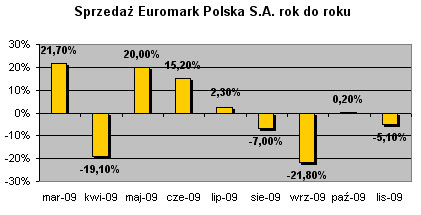 Euromark - sprzedaż rok do roku - listopad 2009