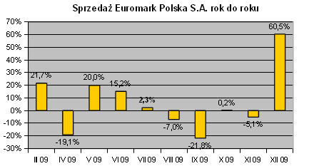 Euromark - grudzień 2009, wyniki sprzedaży rok do roku