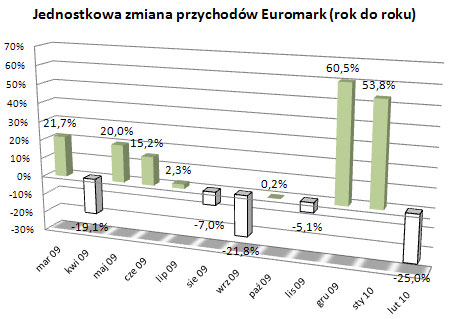 Euromark zmiana przychodów - luty 2010