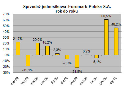 Euromark, styczeń 2010, wyniki jednostkowe