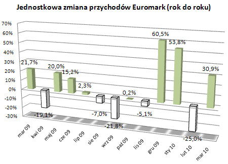 Wyniki jednostkowe Euromark, marzec 2010
