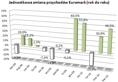 Euromark - jednostkowe wyniki sprzedaży maj 2010