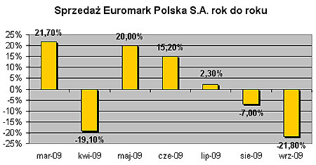 Euromark - sprzedaż rok do roku marzec-wrzesień 2009