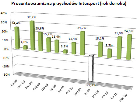 Wyniki Intersport, luty 2009 - marzec 2010