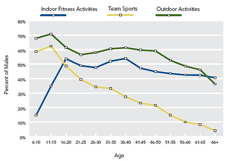 Outdoor Recreation Participation Report 2009: Wykres ukazujący udział w różnych typach aktywnościach sportowych poszczególnych grup wiekowych - outdoor prawie cały czas na górze!
