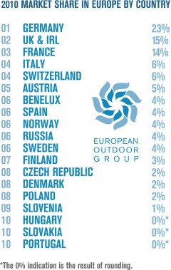 European Outdoor Group, badanie rynku - podział procentowy ze względu na kraje (źródło: European Outdoor Group)
