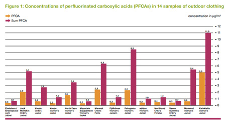 Obecność szkodliwych substancji PFOA w produktach poszczególnych marek