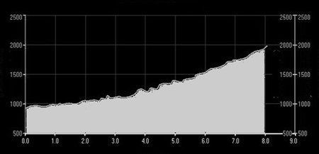 Polartec® Alpin Sport Tatrzański Bieg Pod Górę 2013 - profil trasy