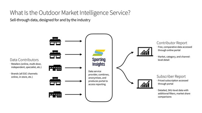 Outdoor Market Intelligence Service - How it works