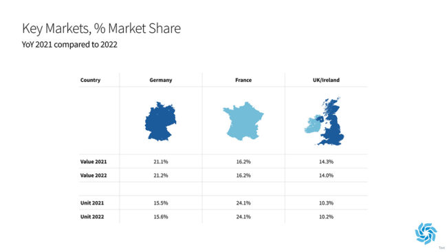 EOG - State of Trade 2022: Market Share of Top Three Markets