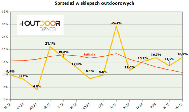 Barometr rynku outdoor, lipiec 2023 (rys. 4outdoor.pl)