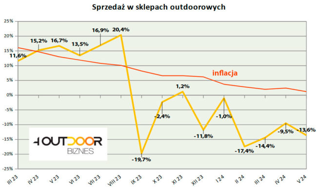 Barometr rynku outdoor, maj 2024 (rys. 4outdoor.pl)