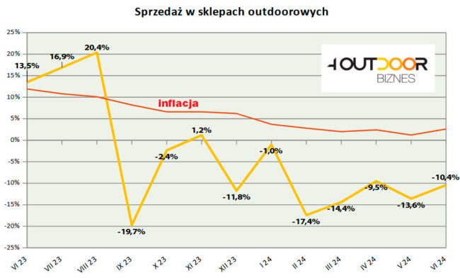 Barometr rynku outdoor, czerwiec 2024 (rys. 4outdoor.pl)