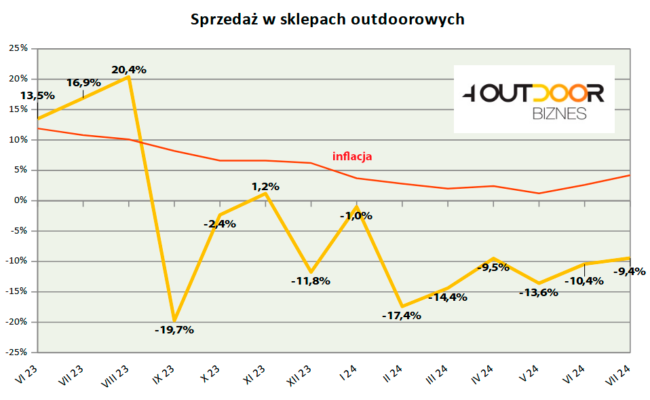 Barometr rynku outdoor, lipiec 2024 (rys. 4outdoor.pl)