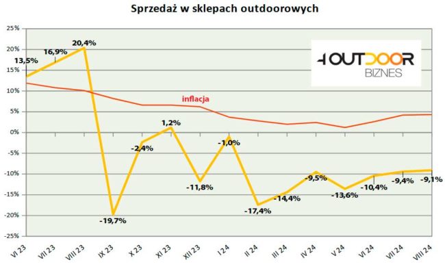 Barometr rynku outdoor, sierpień 2024 (rys. 4outdoor.pl)