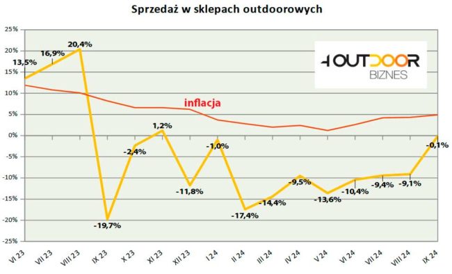 Barometr rynku outdoor, wrzesień 2024 (rys. 4outdoor.pl)